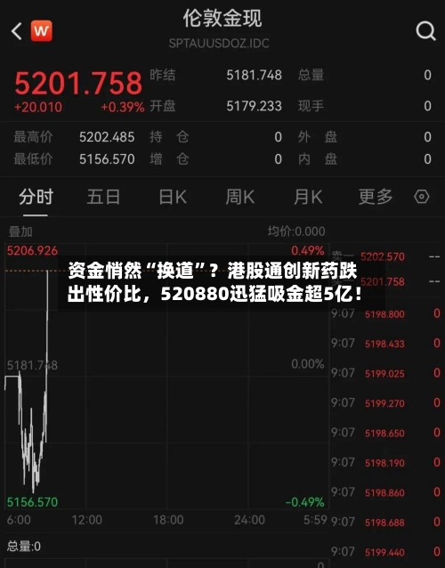 资金悄然“换道”？港股通创新药跌出性价比，520880迅猛吸金超5亿！-第2张图片