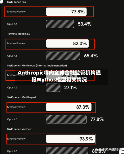 Anthropic将向全球金融监管机构通报Mythos模型相关情况