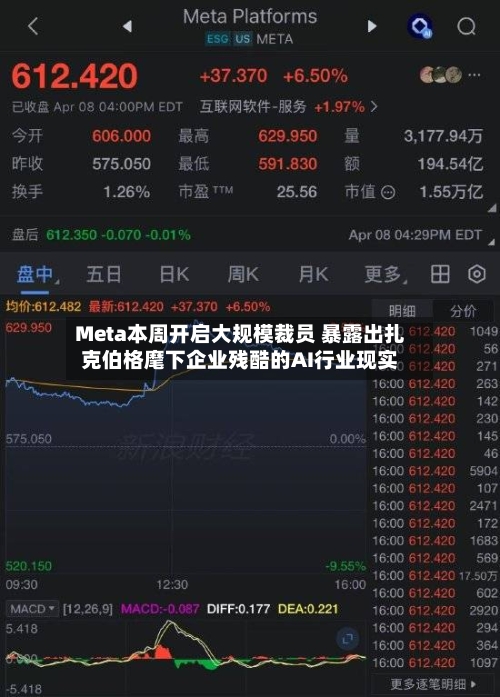 Meta本周开启大规模裁员 暴露出扎克伯格麾下企业残酷的AI行业现实