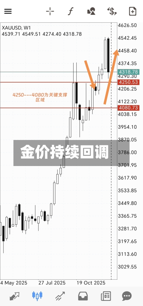 金价持续回调