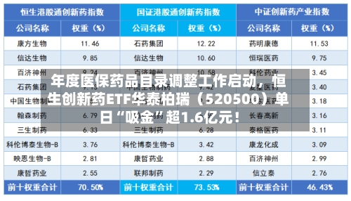 年度医保药品目录调整工作启动	，恒生创新药ETF华泰柏瑞（520500）单日“吸金”超1.6亿元！-第2张图片