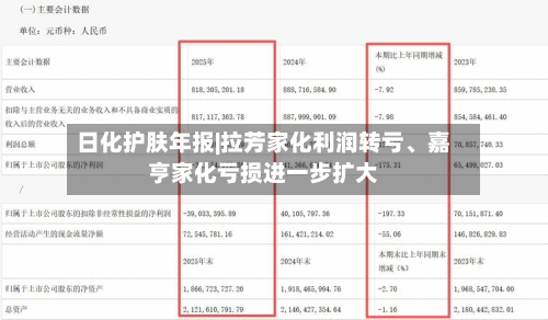 日化护肤年报|拉芳家化利润转亏、嘉亨家化亏损进一步扩大