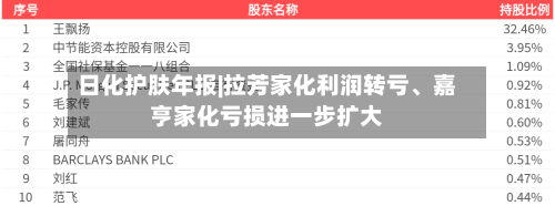 日化护肤年报|拉芳家化利润转亏	、嘉亨家化亏损进一步扩大-第2张图片