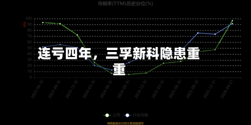 连亏四年，三孚新科隐患重重