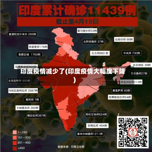 印度疫情减少了(印度疫情大幅度下降)-第3张图片