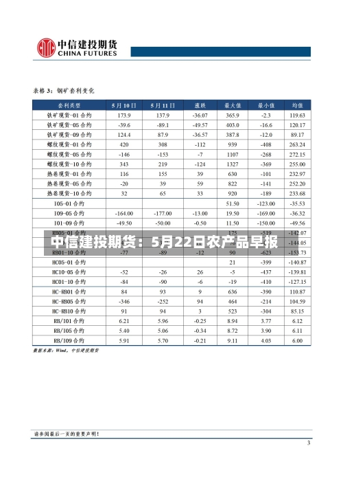 中信建投期货：5月22日农产品早报-第2张图片