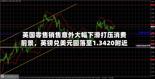 英国零售销售意外大幅下滑打压消费前景，英镑兑美元回落至1.3420附近