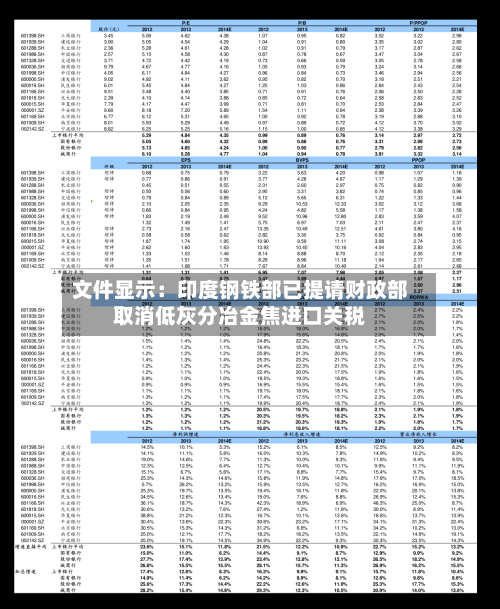 文件显示：印度钢铁部已提请财政部取消低灰分冶金焦进口关税-第3张图片