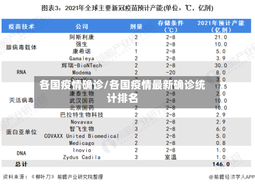 各国疫情确诊/各国疫情最新确诊统计排名