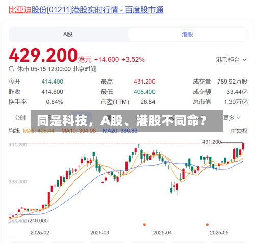 同是科技，A股、港股不同命？