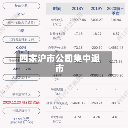 四家沪市公司集中退市-第2张图片