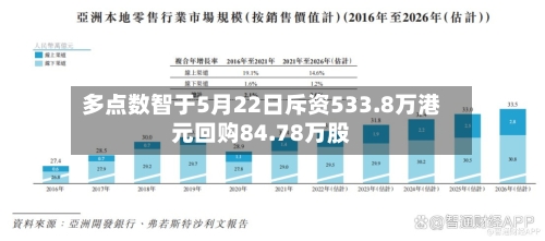 多点数智于5月22日斥资533.8万港元回购84.78万股