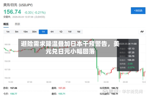 避险需求降温叠加日本干预警告，美元兑日元小幅回落