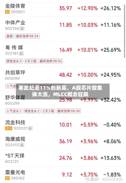 寒武纪涨11%创新高，A股芯片股集体大涨，MLCC概念狂飙-第2张图片
