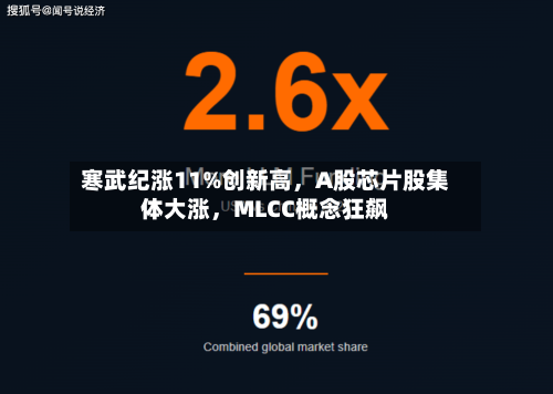 寒武纪涨11%创新高，A股芯片股集体大涨，MLCC概念狂飙