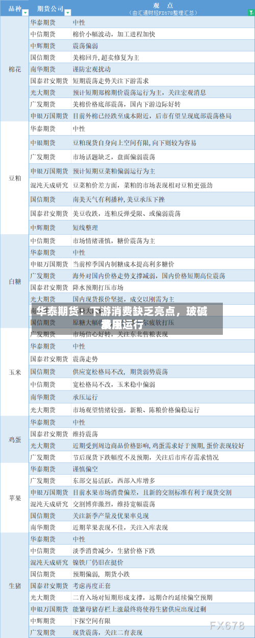 华泰期货：下游消费缺乏亮点，玻碱费用承压运行