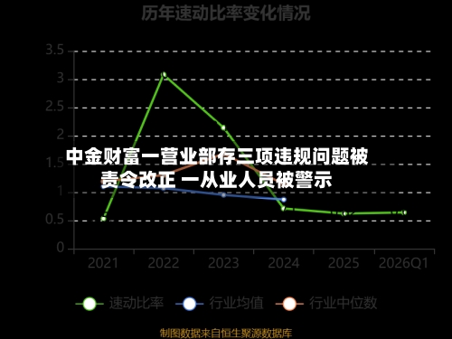 中金财富一营业部存三项违规问题被责令改正 一从业人员被警示