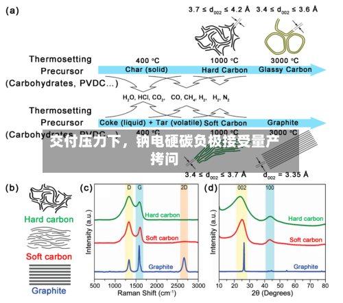 交付压力下，钠电硬碳负极接受量产拷问-第2张图片
