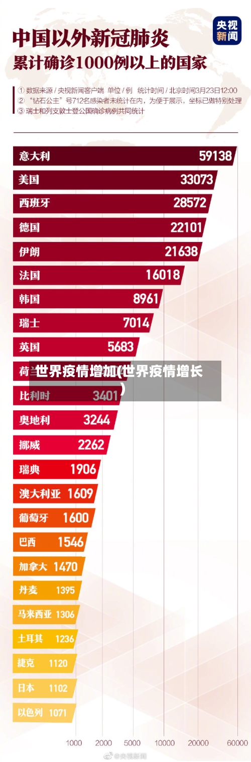 世界疫情增加(世界疫情增长)