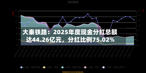 大秦铁路：2025年度现金分红总额达44.26亿元，分红比例75.02%