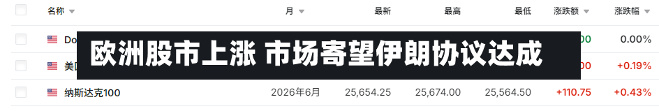 欧洲股市上涨 市场寄望伊朗协议达成