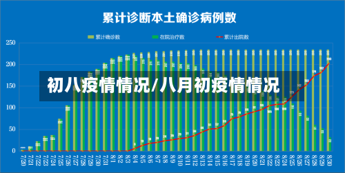 初八疫情情况/八月初疫情情况
