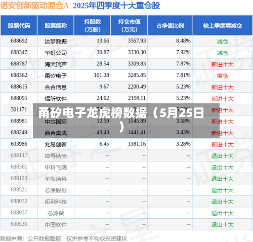 甬矽电子龙虎榜数据（5月25日）