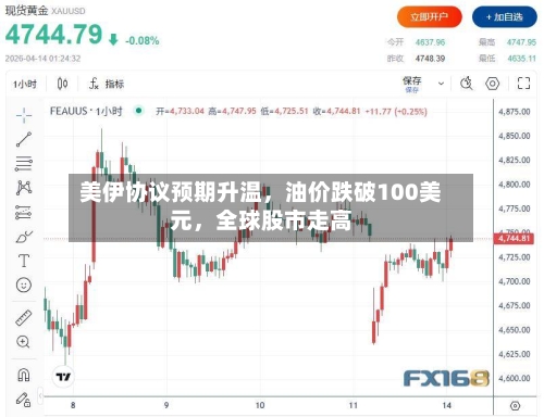 美伊协议预期升温，油价跌破100美元，全球股市走高-第2张图片