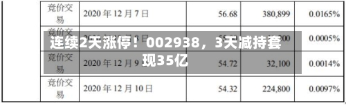 连续2天涨停！002938，3天减持套现35亿