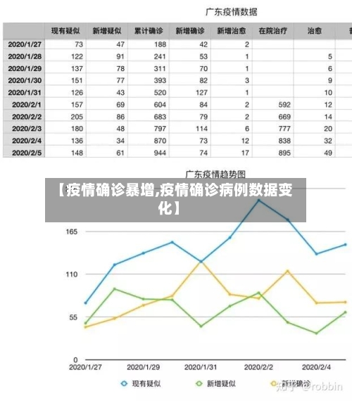 【疫情确诊暴增,疫情确诊病例数据变化】