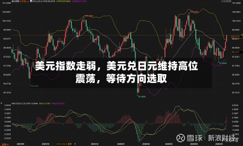 美元指数走弱，美元兑日元维持高位震荡，等待方向选取-第2张图片