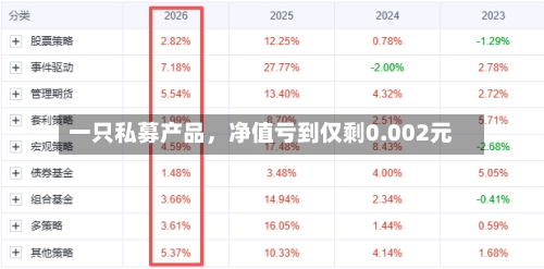 一只私募产品，净值亏到仅剩0.002元