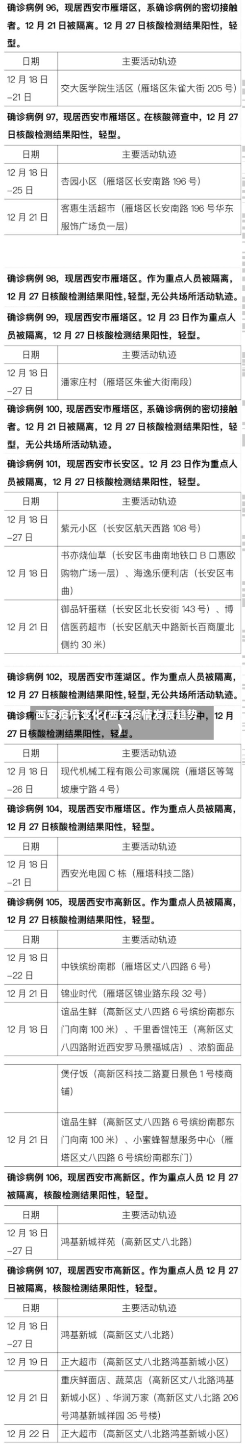 西安疫情变化(西安疫情发展趋势)