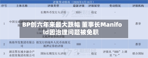 BP创六年来最大跌幅 董事长Manifold因治理问题被免职