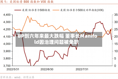 BP创六年来最大跌幅 董事长Manifold因治理问题被免职-第2张图片