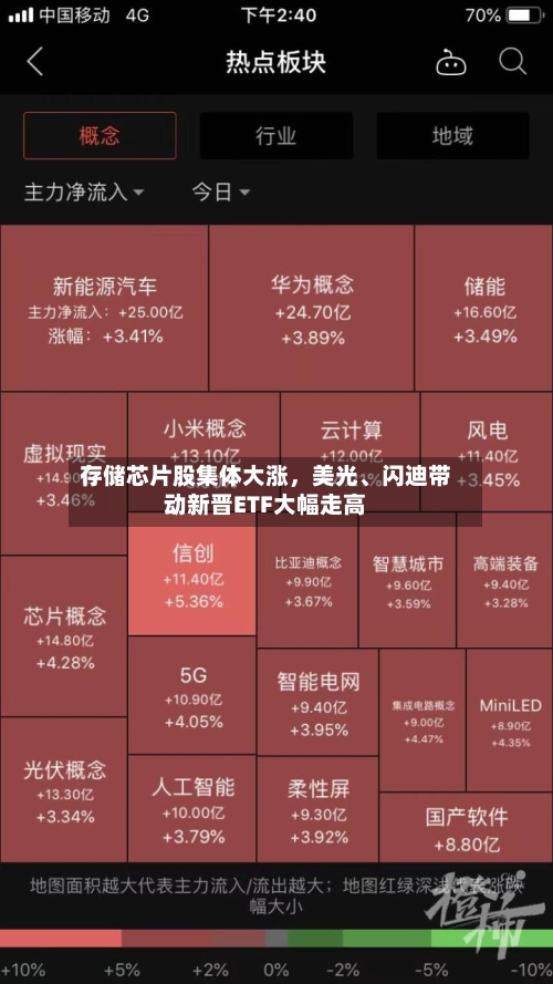 存储芯片股集体大涨	，美光	、闪迪带动新晋ETF大幅走高-第3张图片