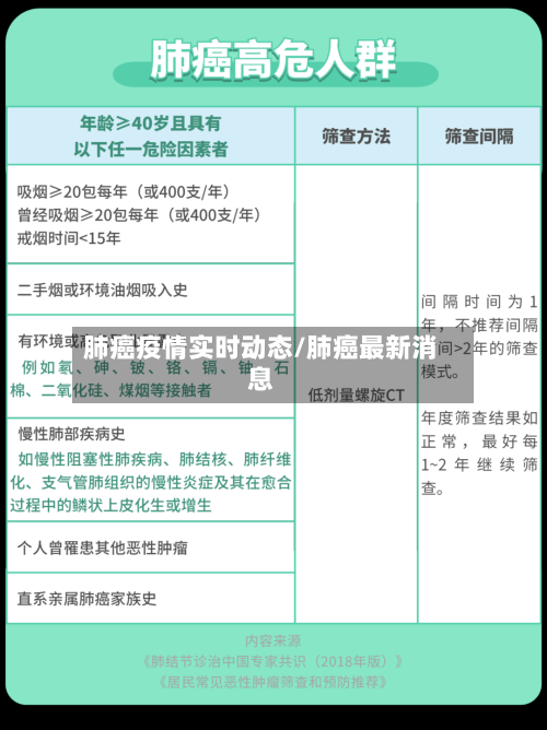 肺癌疫情实时动态/肺癌最新消息