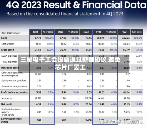 三星电子工会投票通过薪酬协议 避免芯片厂罢工-第2张图片