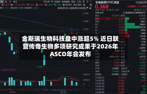 金斯瑞生物科技盘中涨超5% 近日联营传奇生物多项研究成果于2026年ASCO年会发布-第3张图片