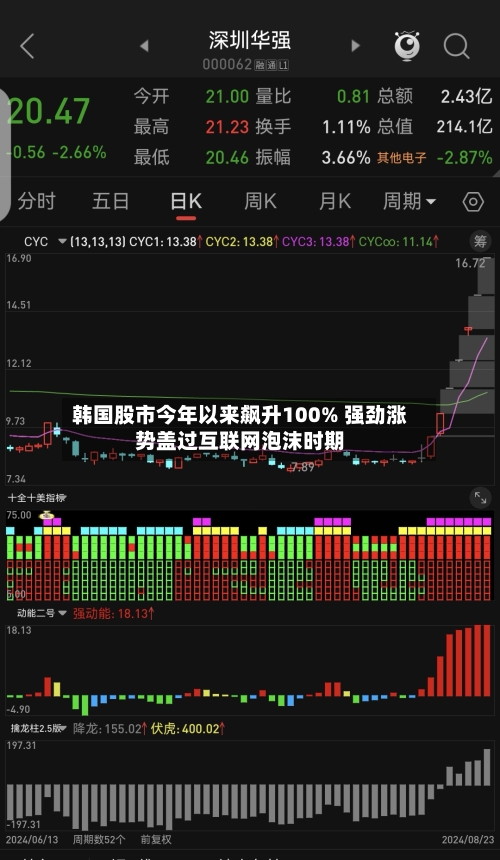 韩国股市今年以来飙升100% 强劲涨势盖过互联网泡沫时期