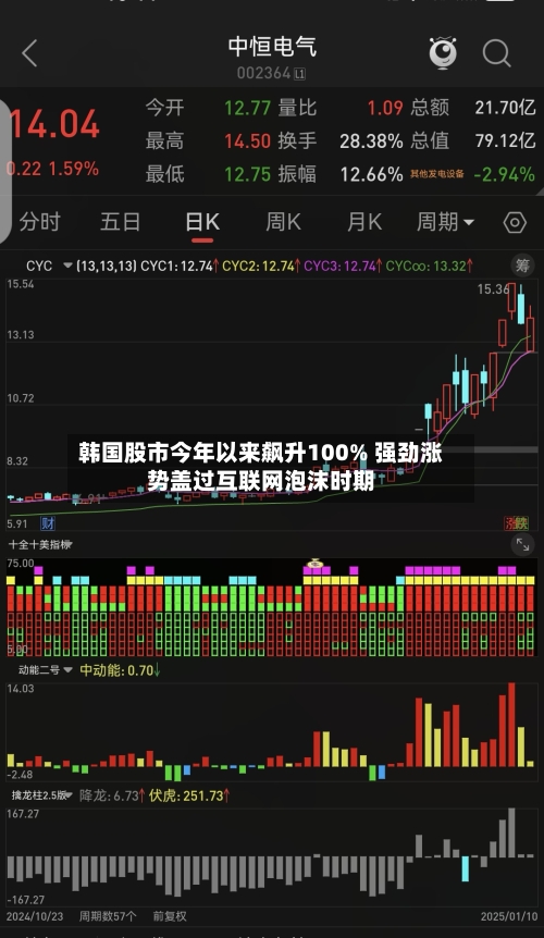 韩国股市今年以来飙升100% 强劲涨势盖过互联网泡沫时期-第2张图片