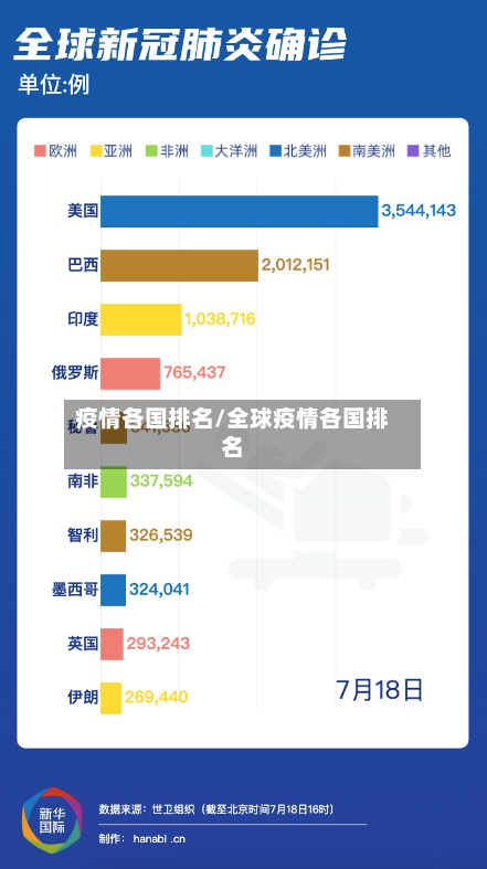 疫情各国排名/全球疫情各国排名-第3张图片