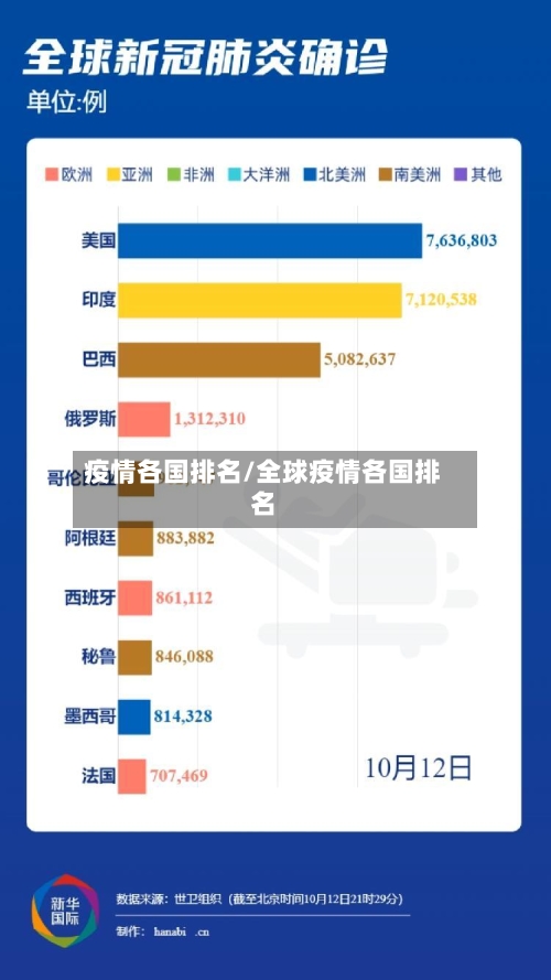 疫情各国排名/全球疫情各国排名