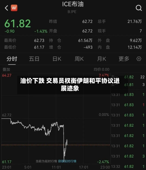油价下跌 交易员权衡伊朗和平协议进展迹象-第3张图片