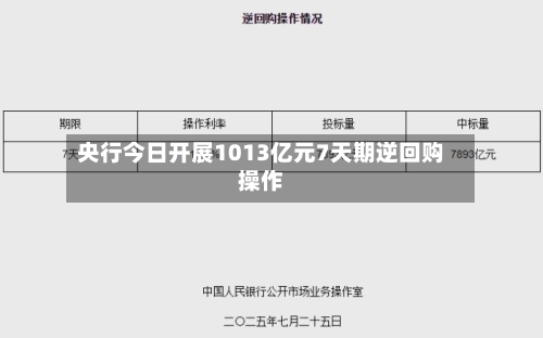 央行今日开展1013亿元7天期逆回购操作