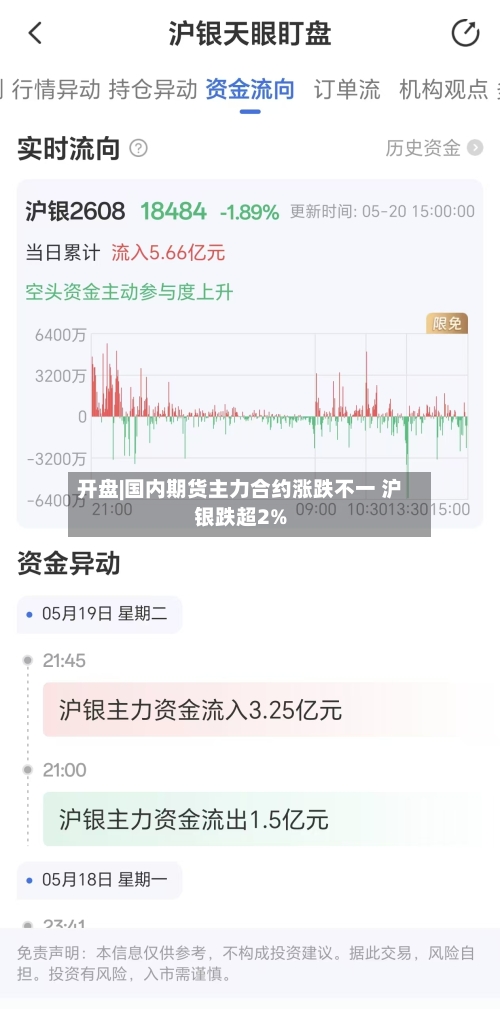 开盘|国内期货主力合约涨跌不一 沪银跌超2%-第2张图片