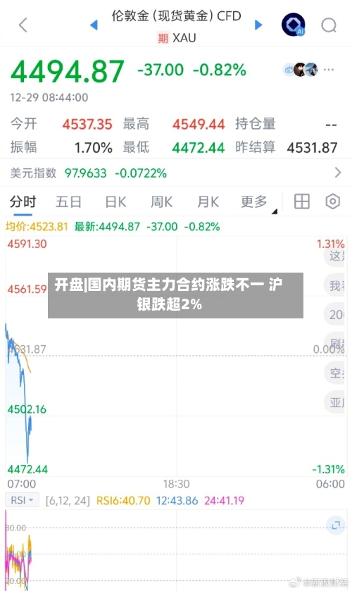 开盘|国内期货主力合约涨跌不一 沪银跌超2%