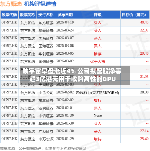 映宇宙早盘涨近4% 公司拟配股净筹超3亿港元用于收购高性能GPU
