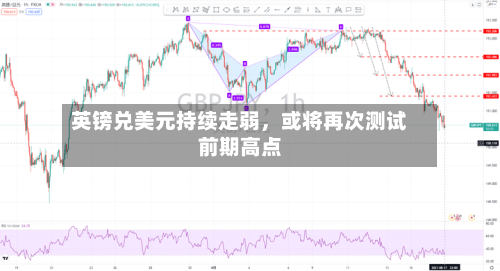 英镑兑美元持续走弱，或将再次测试前期高点