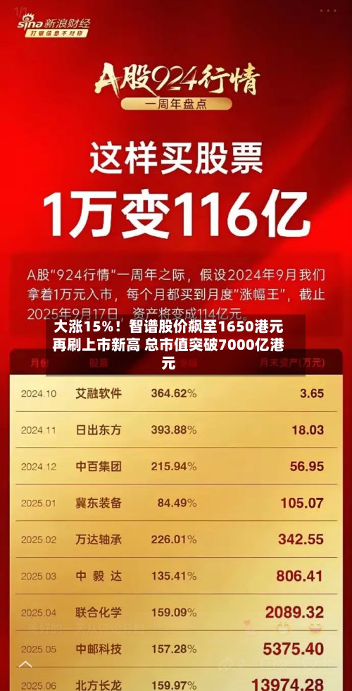 大涨15%！智谱股价飙至1650港元再刷上市新高 总市值突破7000亿港元-第2张图片